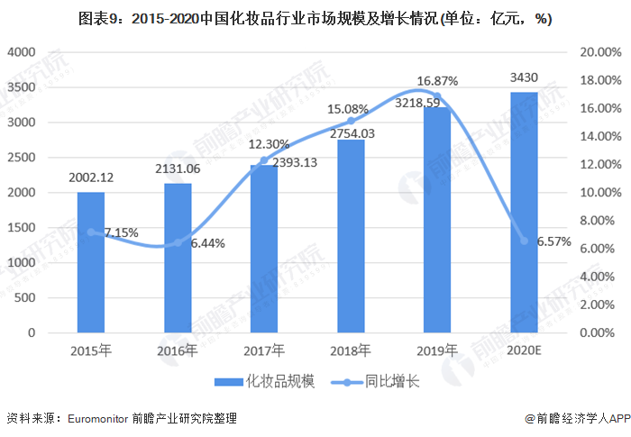 图表9:2015-2020中国化妆品行业市场规模及增长情况(单位：亿元，%)