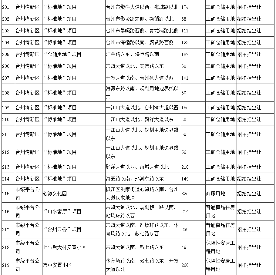 浙江台州2021年国有建设用地供应计划总量为220宗14531亩-中国网地产