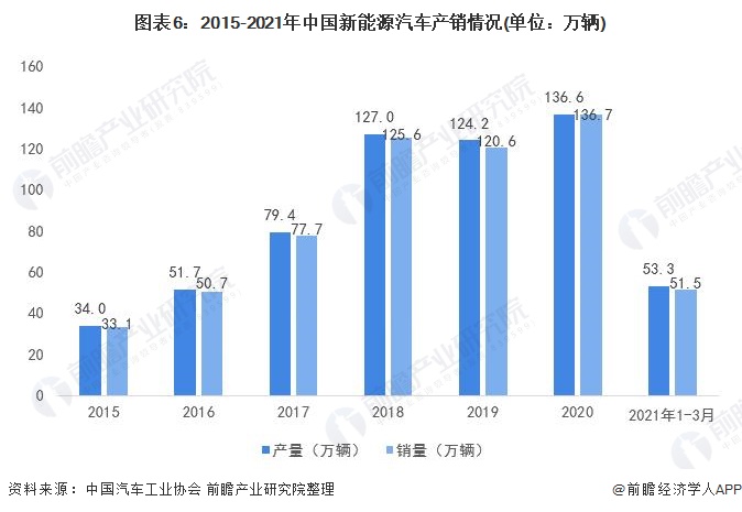 图表6:2015-2021年中国新能源汽车产销情况(单位：万辆)