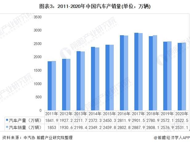 图表3:2011-2020年中国汽车产销量(单位：万辆)