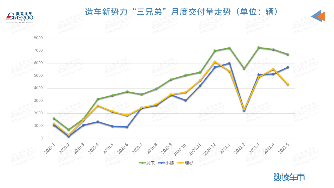 销量,蔚来,蔚来,造车新势力,理想,小鹏,零跑 销量,蔚来,蔚来,造车新势力,理想,小鹏,零跑