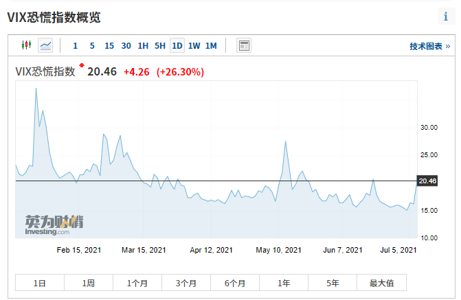 跌疯了！欧美股市全线大跳水 恐慌指数狂飙26%！何事引惊慌？