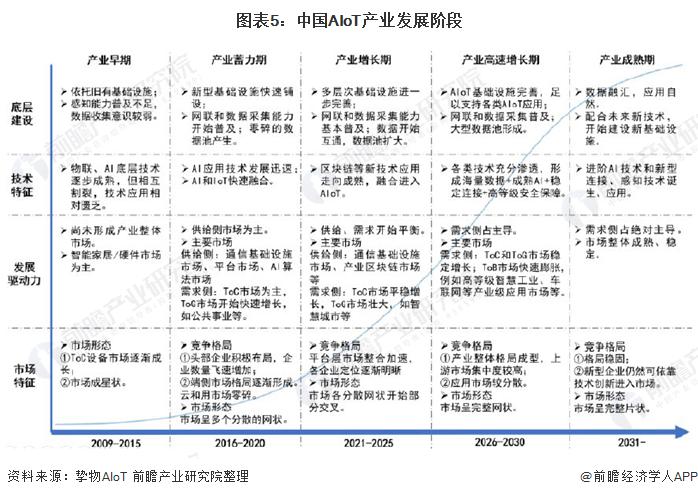 图表5:中国AIoT产业发展阶段