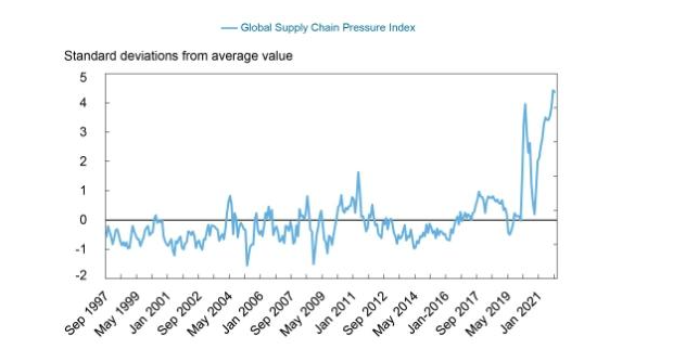 纽约联储最新供应链指标显示外界压力或接近拐点(来源：纽约联储网站)