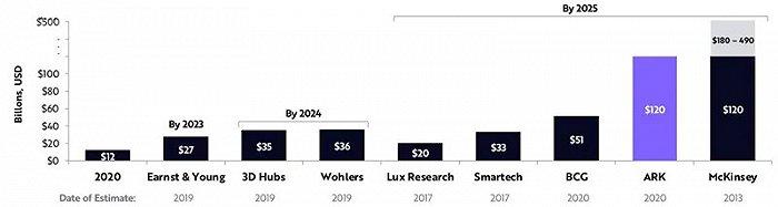▲2020年至2025年3D打印市场的全球预测