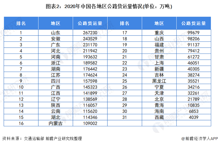 图表2:2020年中国各地区公路货运量情况(单位：万吨)