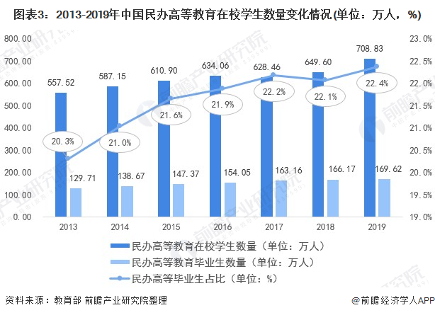 图外3:2013-2019年中国民办高等哺育在校门生数目转折情况(单位:万人,%)