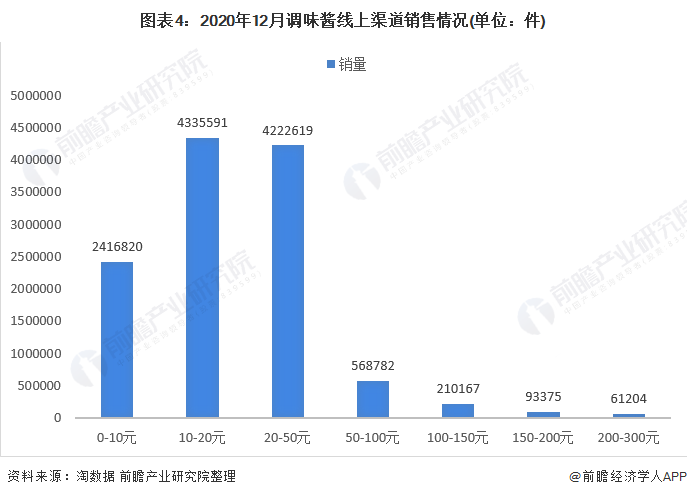 图表4:2020年12月调味酱线上渠道销售情况(单位：件)