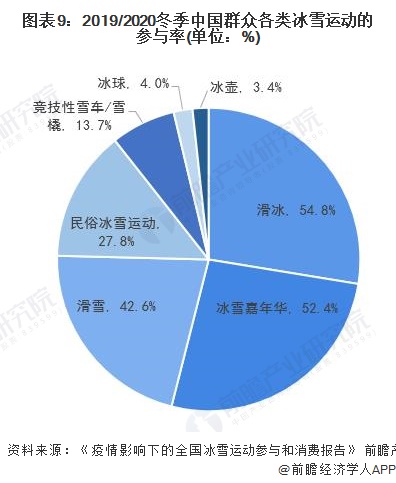 图表9:2019/2020冬季中国群众各类冰雪运动的参与率(单位：%)