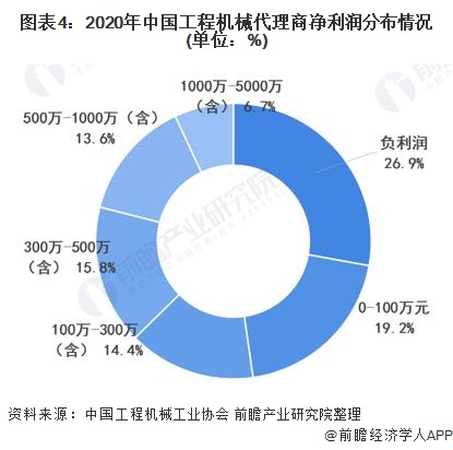 图表4:2020年中国工程机械代理商净利润分布情况(单位：%)