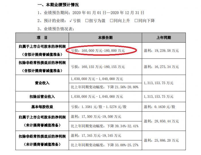 力源信息的业绩“爆炸性” 2020年净利润预测亏损16亿至18亿