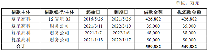复星高科技:成功发行10亿元公司债,票面利率5.80%