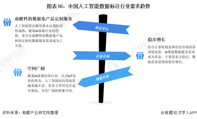 图表10:中国人工智能数据标注行业需求趋势