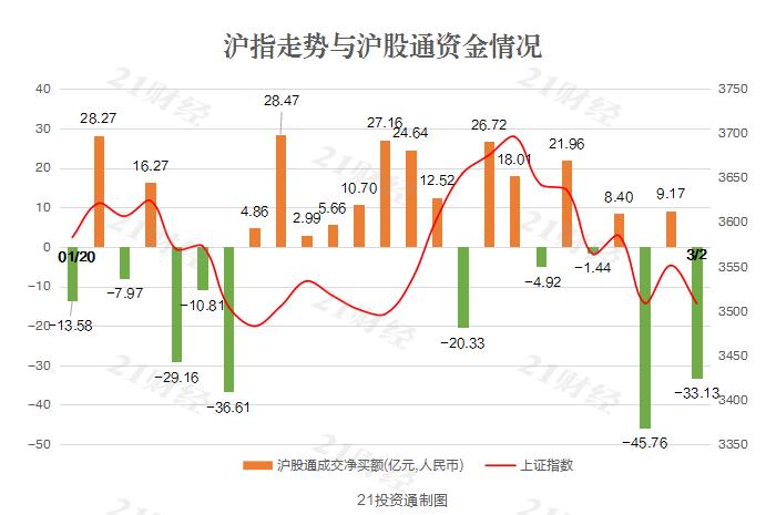 北向资金抛售近70亿元 美的集团获净买入5.57亿元(附名单)