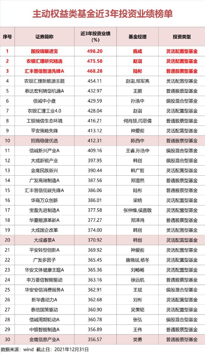 最新长期业绩榜单来了3年 5年 10年 15年 最牛基金全在这 天天基金网