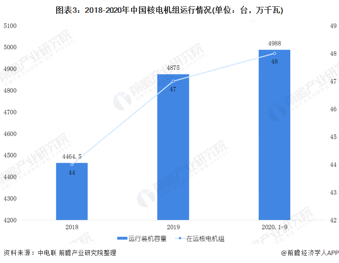 图表3:2018-2020年中国核电机组运行情况(单位：台，万千瓦)
