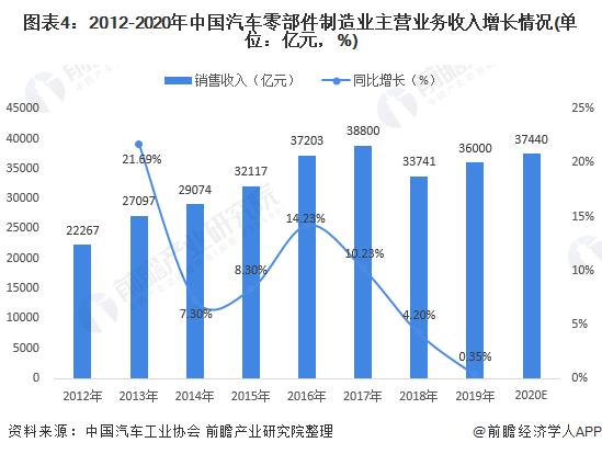 图表4:2012-2020年中国汽车零部件制造业主营业务收入增长情况(单位：亿元，%)