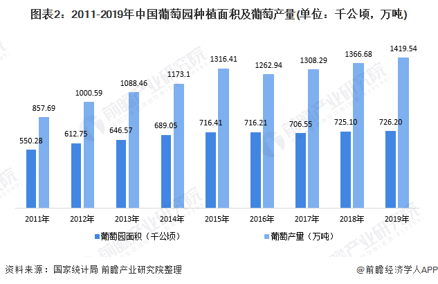 图表2:2011-2019年中国葡萄园种植面积及葡萄产量(单位：千公顷，万吨)