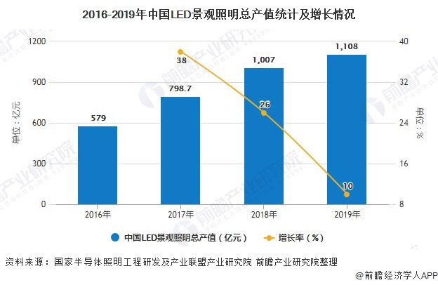 2016-2019年中国LED景观照明总产值统计及增长情况