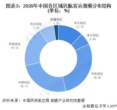图表3:2020年中国各区域民航客运规模分布结构(单位：%)