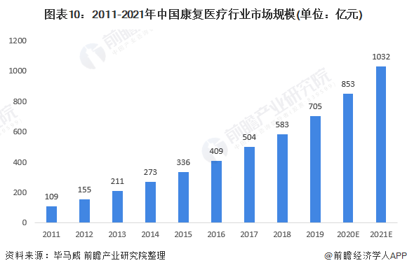 图表10:2011-2021年中国康复医疗行业市场规模(单位：亿元)