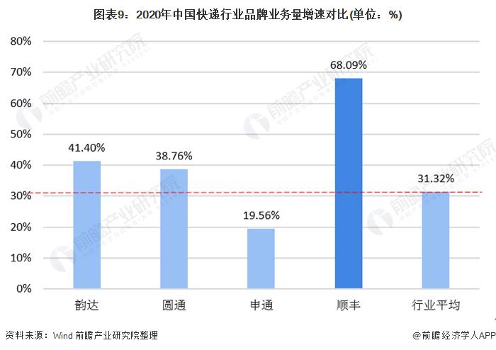 图表9:2020年中国快递行业品牌业务量增速对比(单位：%)