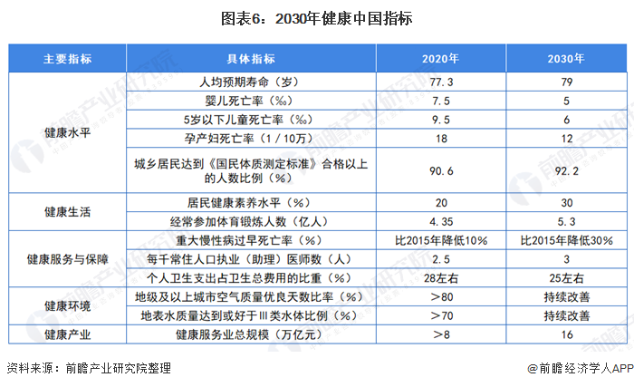 图表6:2030年健康中国指标