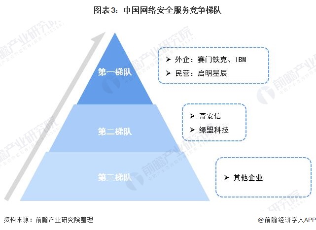 图表3:中国网络安全服务竞争梯队