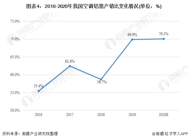 图表4:2016-2020年我国空调铝箔产销比变化情况(单位：%)