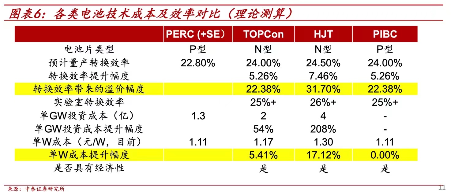 量产时间定了！4000亿光伏龙头N型电池频创世界纪录 业绩弹性几何？