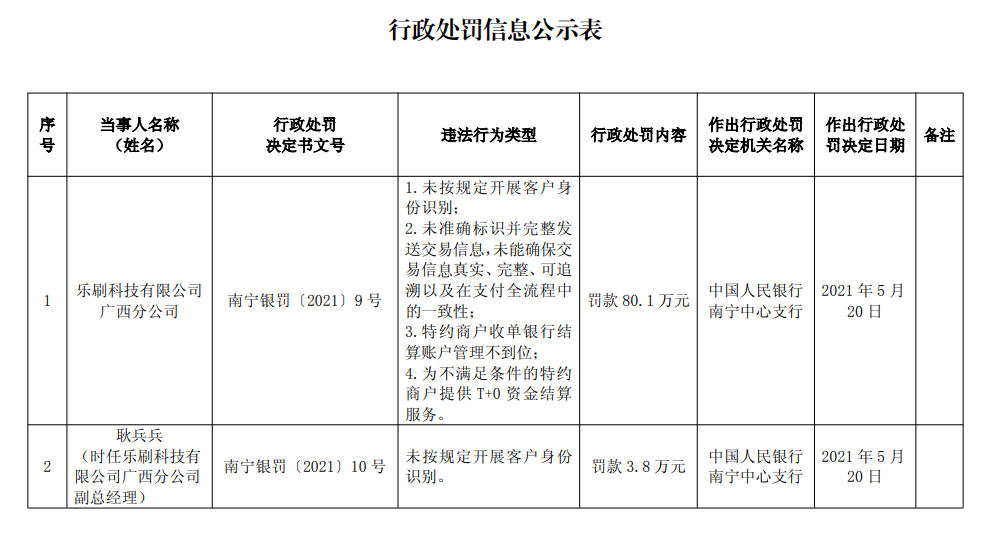 未按规定开展客户身份识别等 乐刷科技广西分公司被罚80万