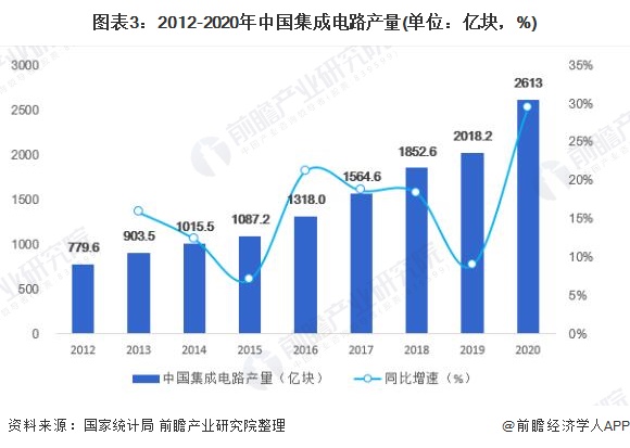 图表3:2012-2020年中国集成电路产量(单位：亿块，%)