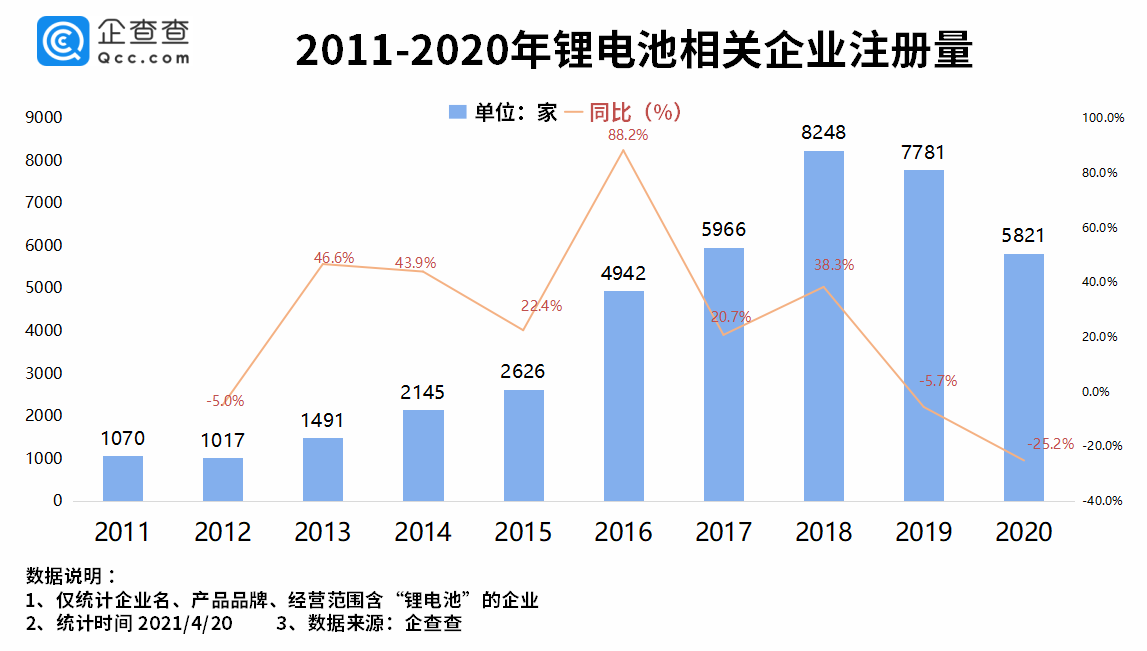 上海车展召开 一季度我国锂电池相关企业新增1028家