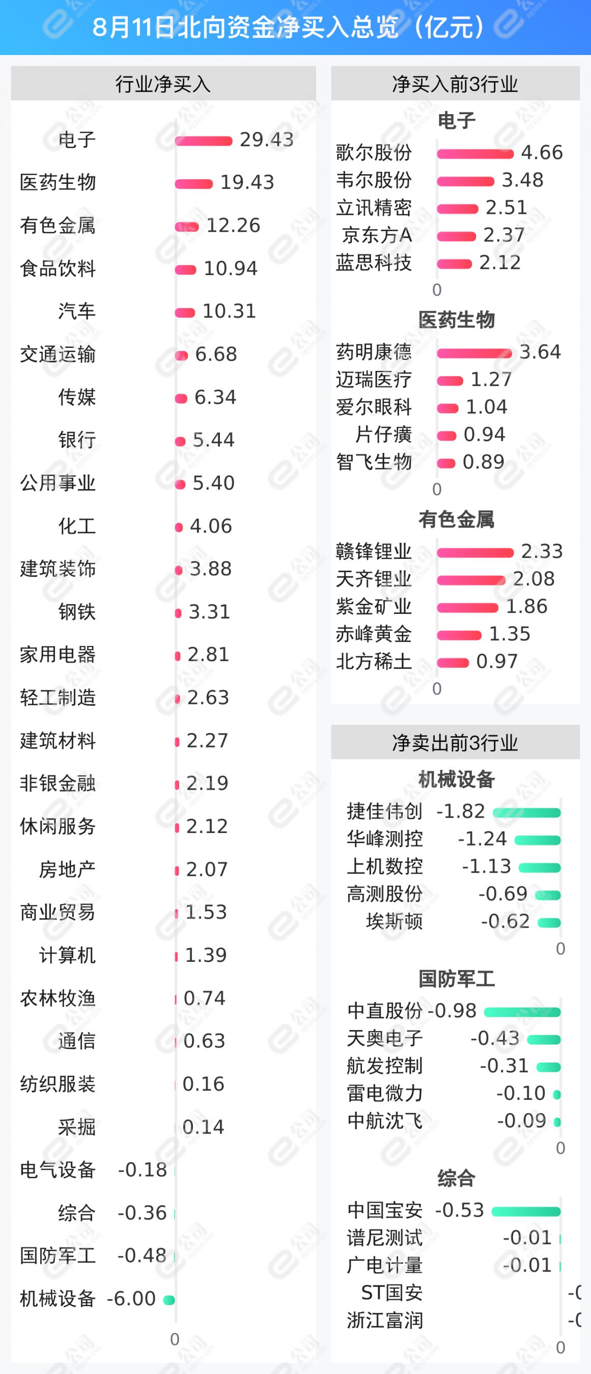 《千里马计划app下载_北向资金单日净买入132.95亿元 加仓电子、医药生物、有色金属》