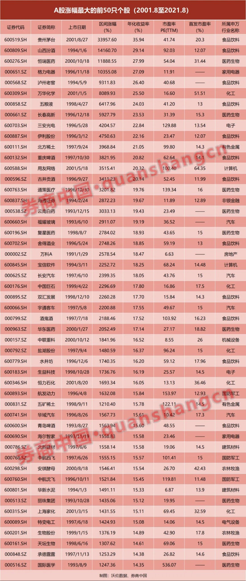 如何面对股市重挫。复盘20年A股牛股基因最牛暴涨340倍!来看TOP50
