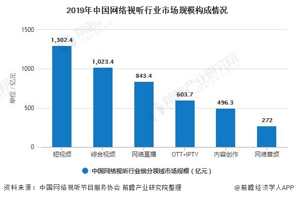 2019年中国网络视听行业市场规模构成情况