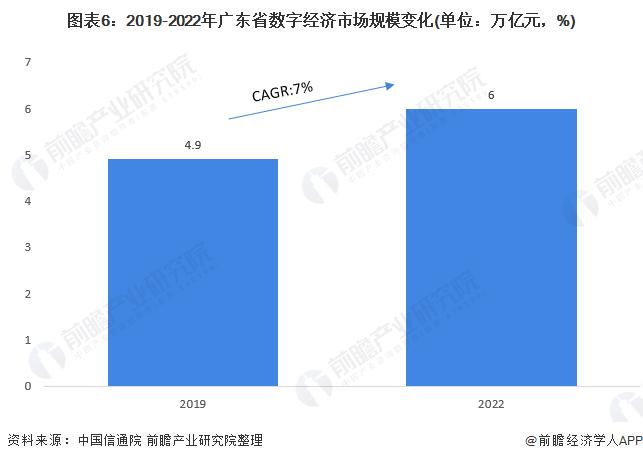 图表6:2019-2022年广东省数字经济市场规模变化(单位：万亿元，%)