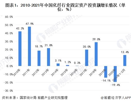 图表1:2010-2021年中国化纤行业固定资产投资额增长情况(单位：%)