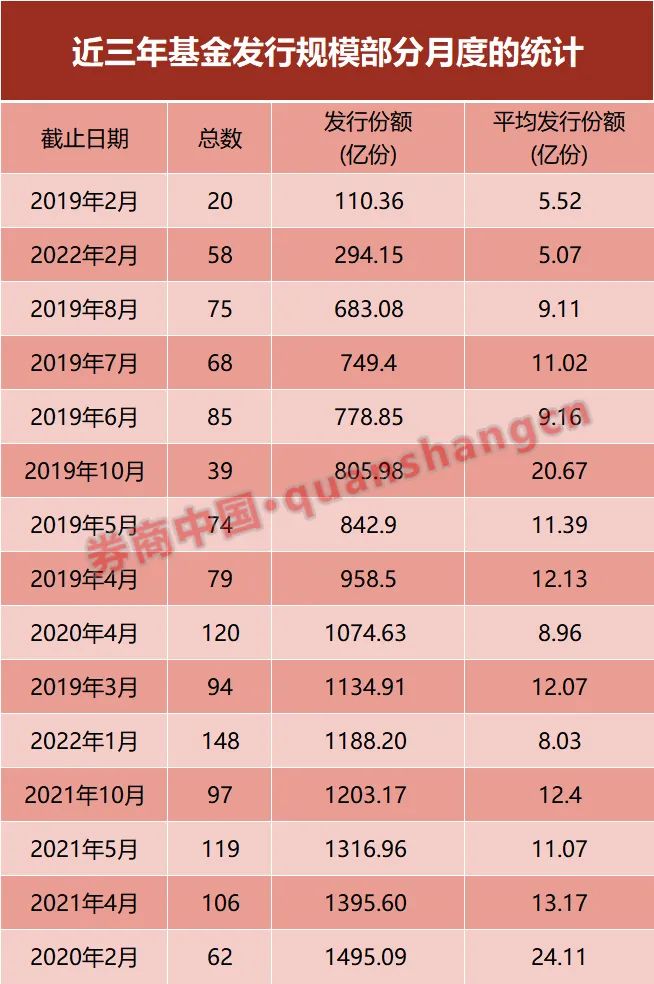 新基金发行规模创近3年新低，3月多位明星基金经理加入战局