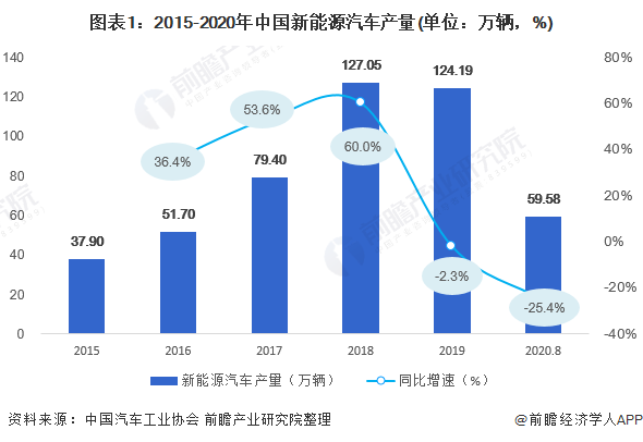 图表1:2015-2020年中国新能源汽车产量(单位：万辆，%)
