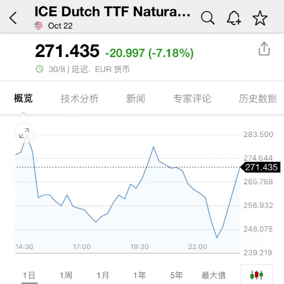 美股又跌了 原油一夜崩超5.5%！石油股重挫 欧洲天然气暴跌31%