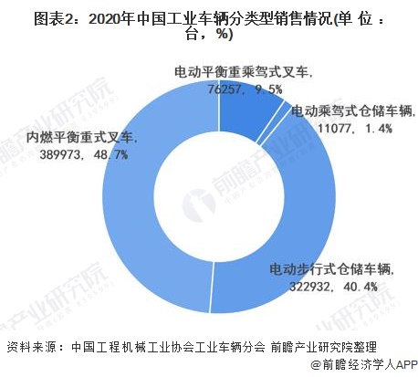 图表2:2020年中国工业车辆分类型销售情况(单位：台，%)