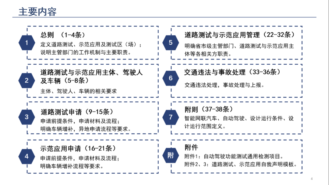 智能网联车辆道路测试管理规范 D25052839428083018839.jpg