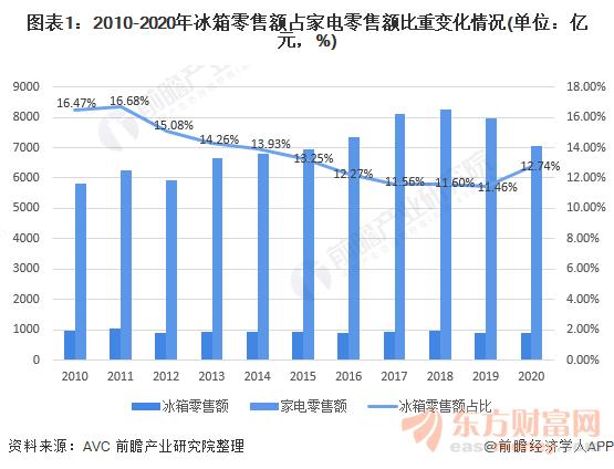 图表1:2010-2020年冰箱零售额占家电零售额比重变化情况(单位：亿元，%)