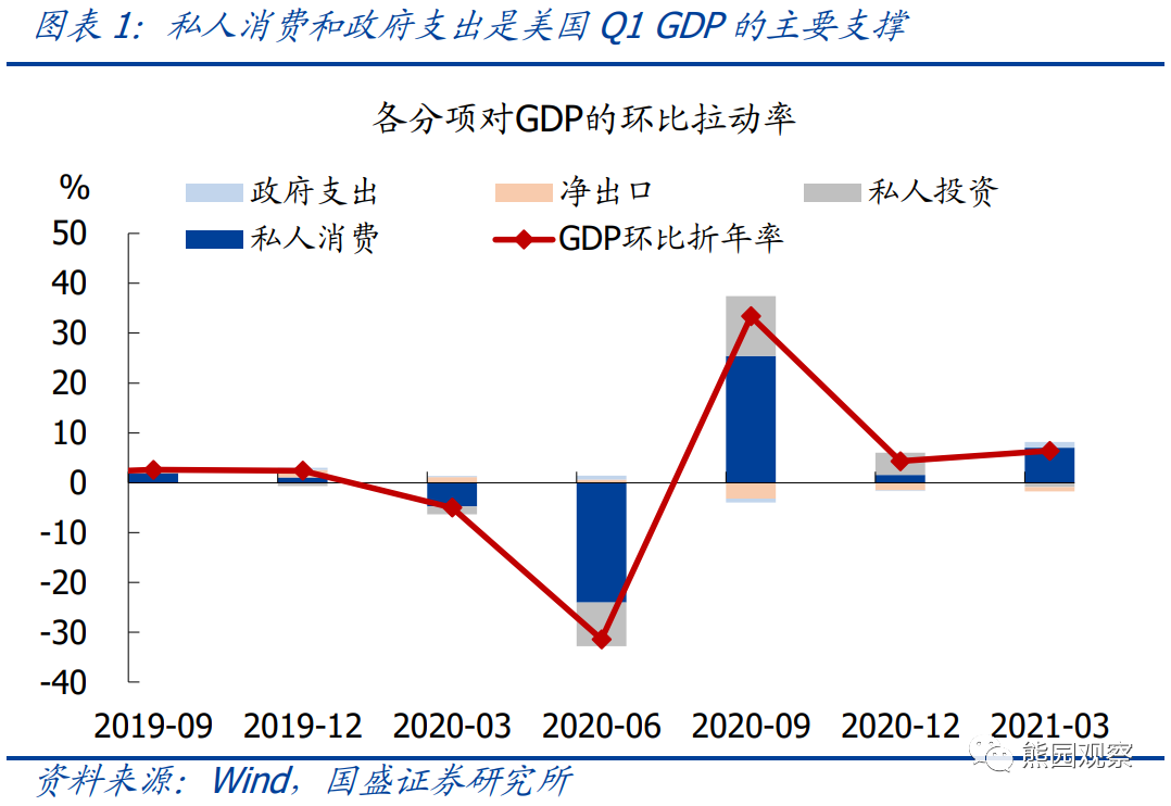 机构评美国一季度gdp 美国经济前景怎么看 美股市场 国际要闻 顺发财经