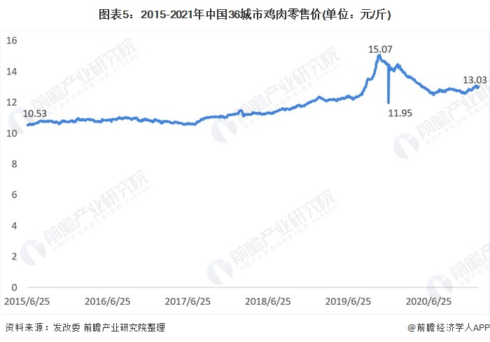 图表5:2015-2021年中国36城市鸡肉零售价(单位：元/斤)