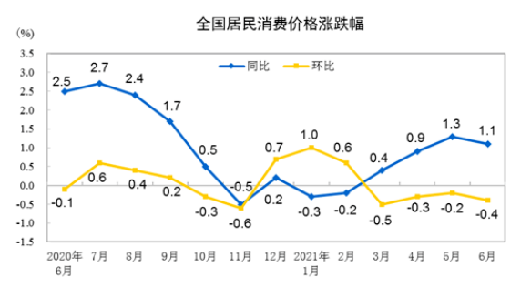 统计局：6月CPI同比上涨1.1% PPI同比上涨8.8%