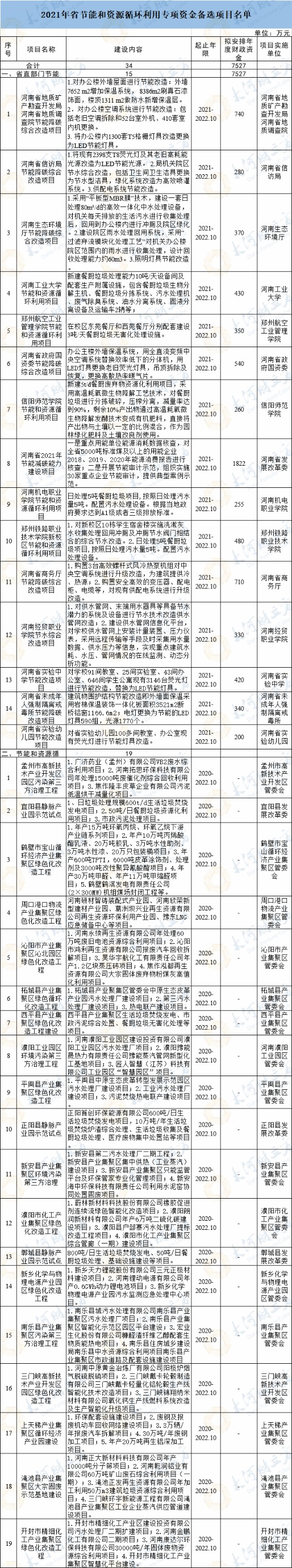 河南省发改委拟认定34个重点支持项目 安排资金7527万元