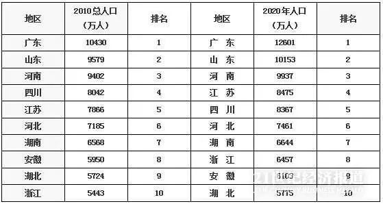 重磅！31省份人口年龄结构图谱来了！广东稳坐人口第一大省