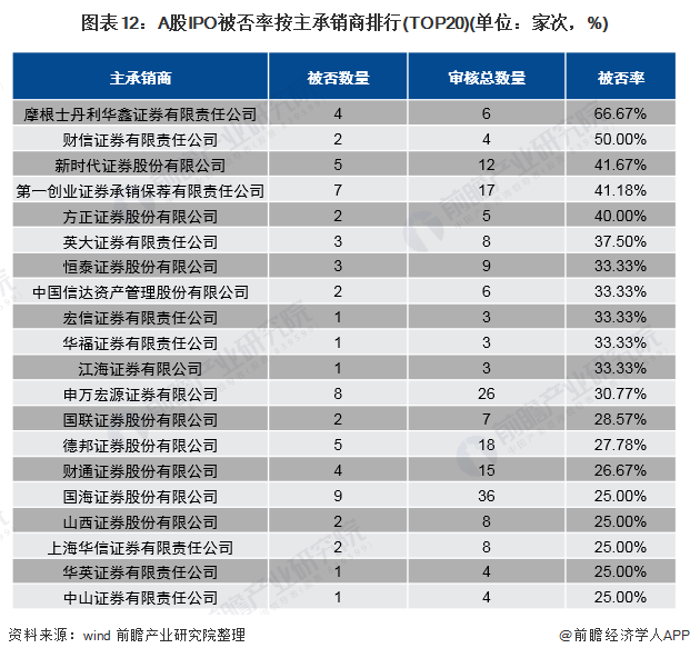 图表12:A股IPO被否率按主承销商排行(TOP20)(单位：家次，%)